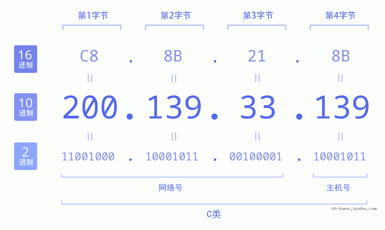 IPv4: 200.139.33.139 网络类型 网络号 主机号