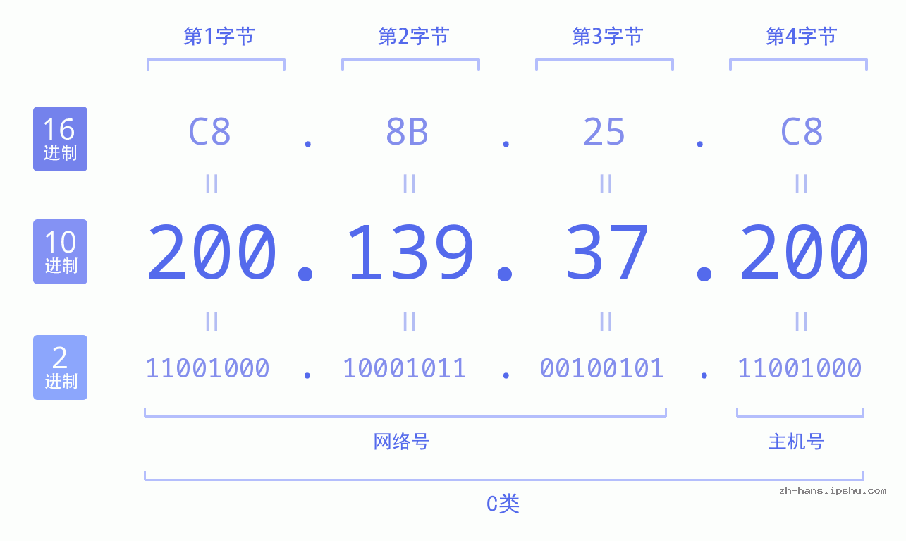 IP地址:200.139.37.200 数据结构图 二进制 十进制 十六进制 IPv4: 200.139.37.200 网络类型 网络号 主机号