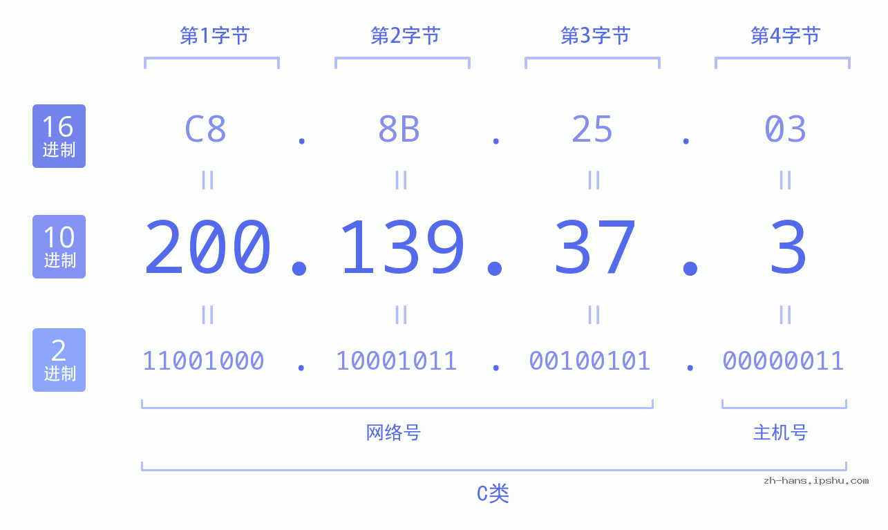 IP地址:200.139.37.3 数据结构图 二进制 十进制 十六进制 IPv4: 200.139.37.3 网络类型 网络号 主机号