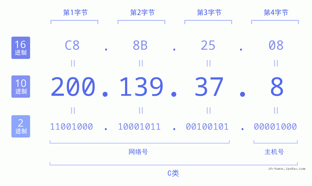IP地址:200.139.37.8 数据结构图 二进制 十进制 十六进制 IPv4: 200.139.37.8 网络类型 网络号 主机号