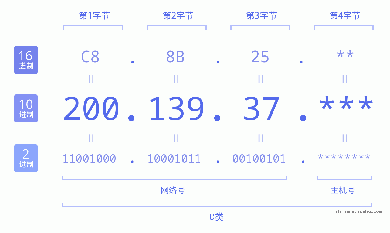 IP地址:200.139.37 数据结构图 二进制 十进制 十六进制 IPv4: 200.139.37 网络类型 网络号 主机号