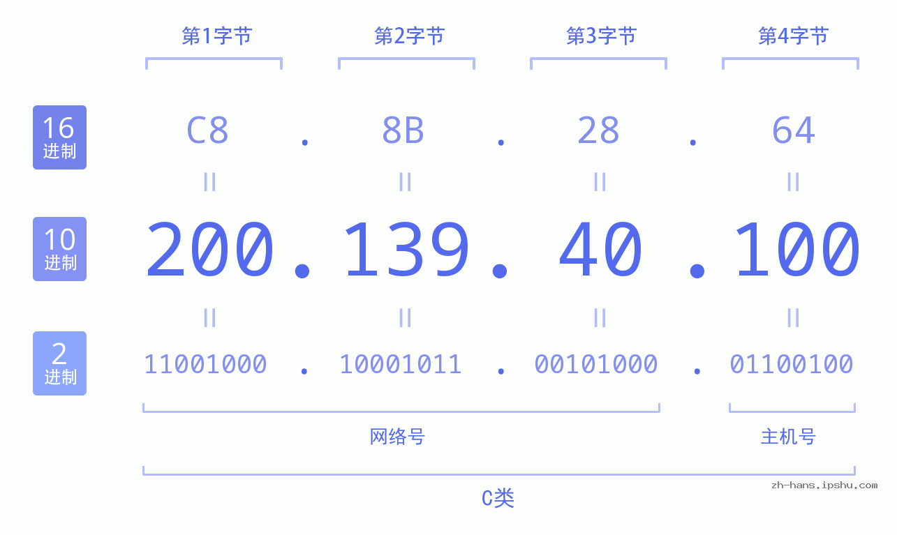 IP地址:200.139.40.100 数据结构图 二进制 十进制 十六进制 IPv4: 200.139.40.100 网络类型 网络号 主机号