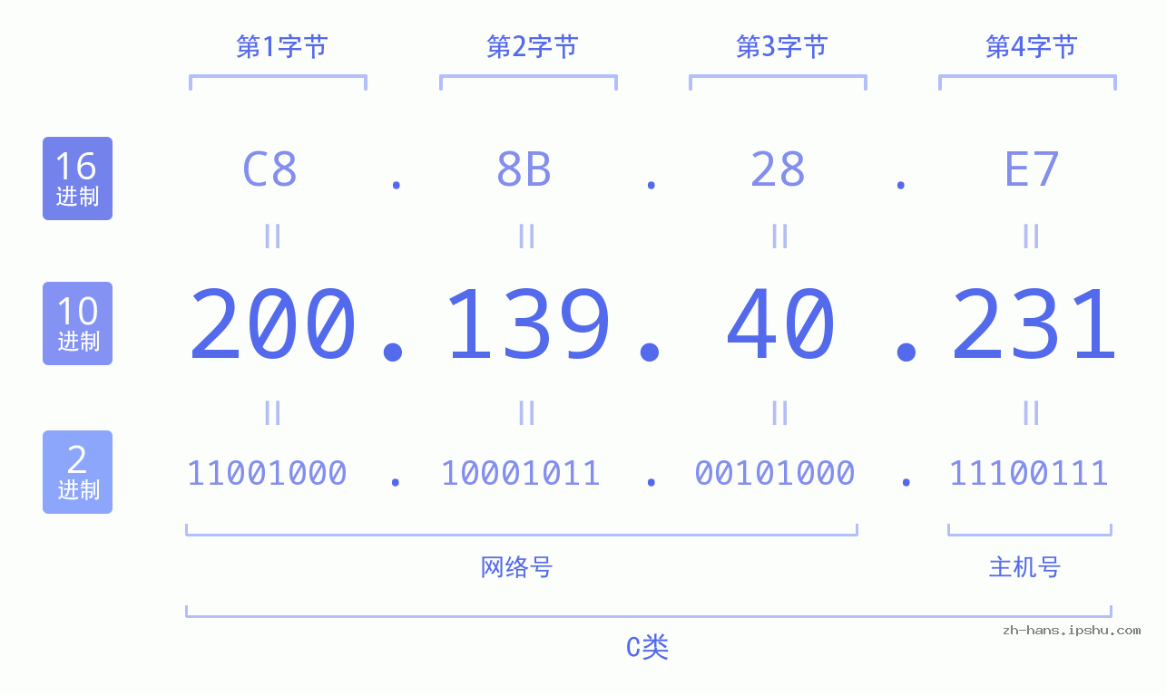 IP地址:200.139.40.231 数据结构图 二进制 十进制 十六进制 IPv4: 200.139.40.231 网络类型 网络号 主机号