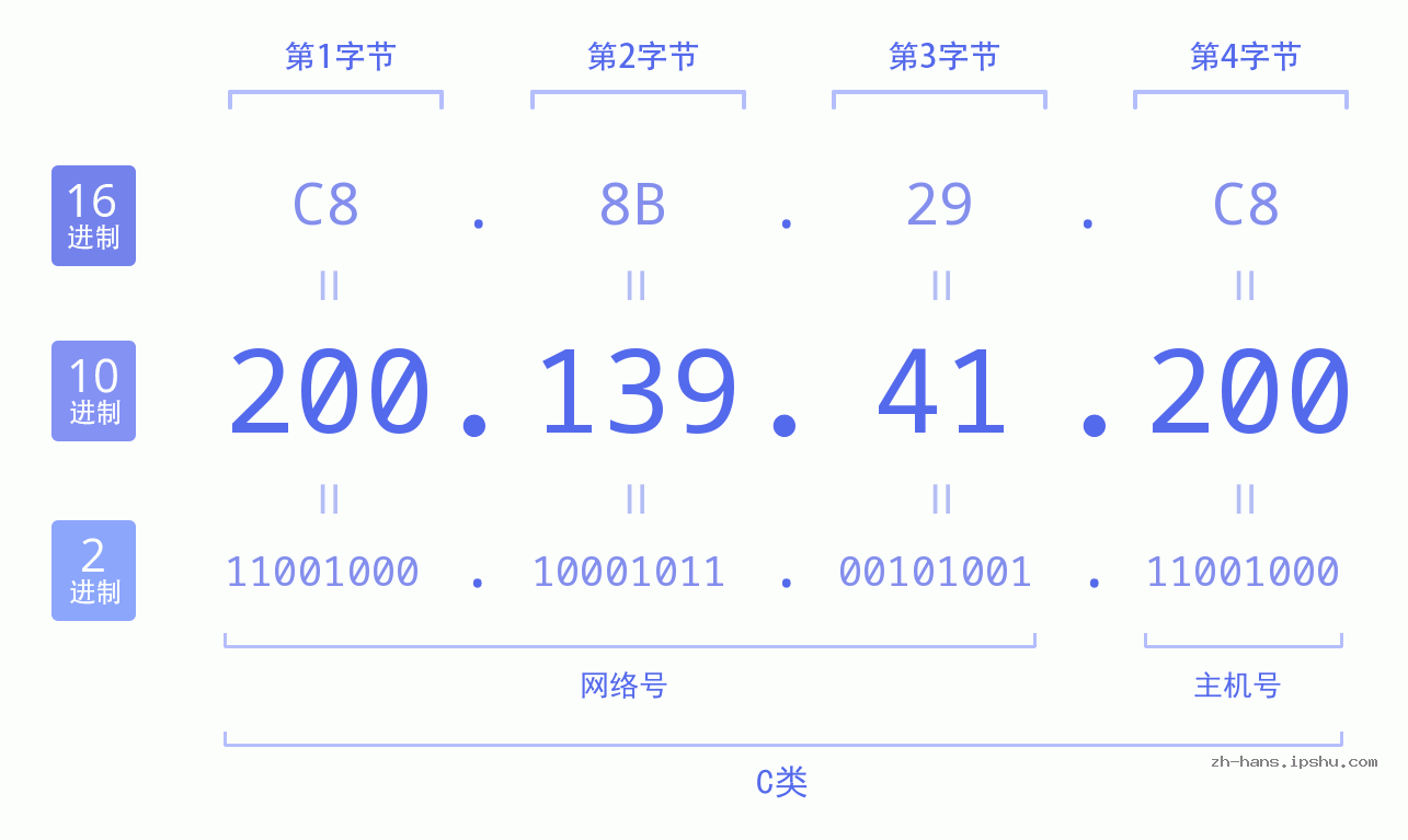 IP地址:200.139.41.200 数据结构图 二进制 十进制 十六进制 IPv4: 200.139.41.200 网络类型 网络号 主机号