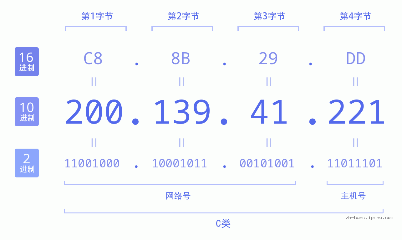 IP地址:200.139.41.221 数据结构图 二进制 十进制 十六进制 IPv4: 200.139.41.221 网络类型 网络号 主机号