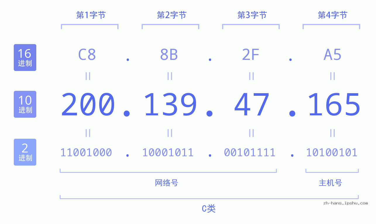 IP地址:200.139.47.165 数据结构图 二进制 十进制 十六进制 IPv4: 200.139.47.165 网络类型 网络号 主机号