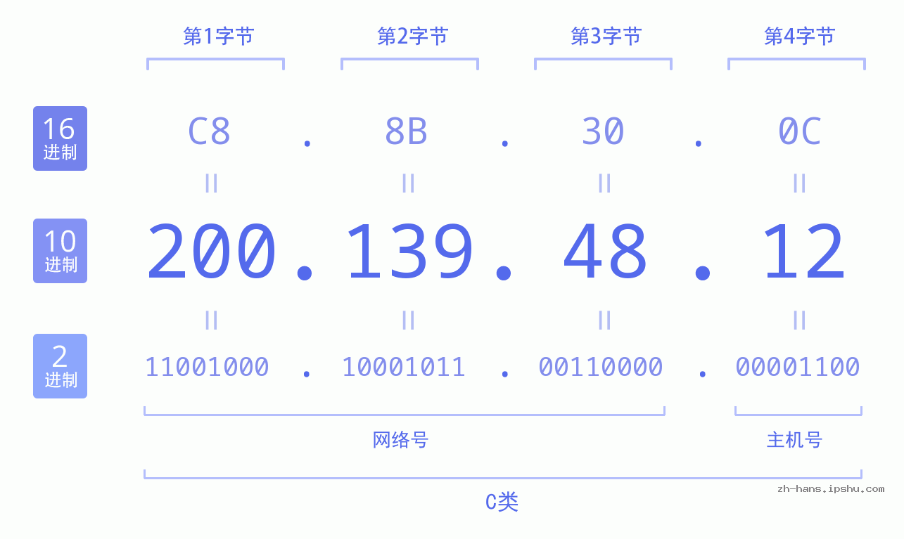 IP地址:200.139.48.12 数据结构图 二进制 十进制 十六进制 IPv4: 200.139.48.12 网络类型 网络号 主机号