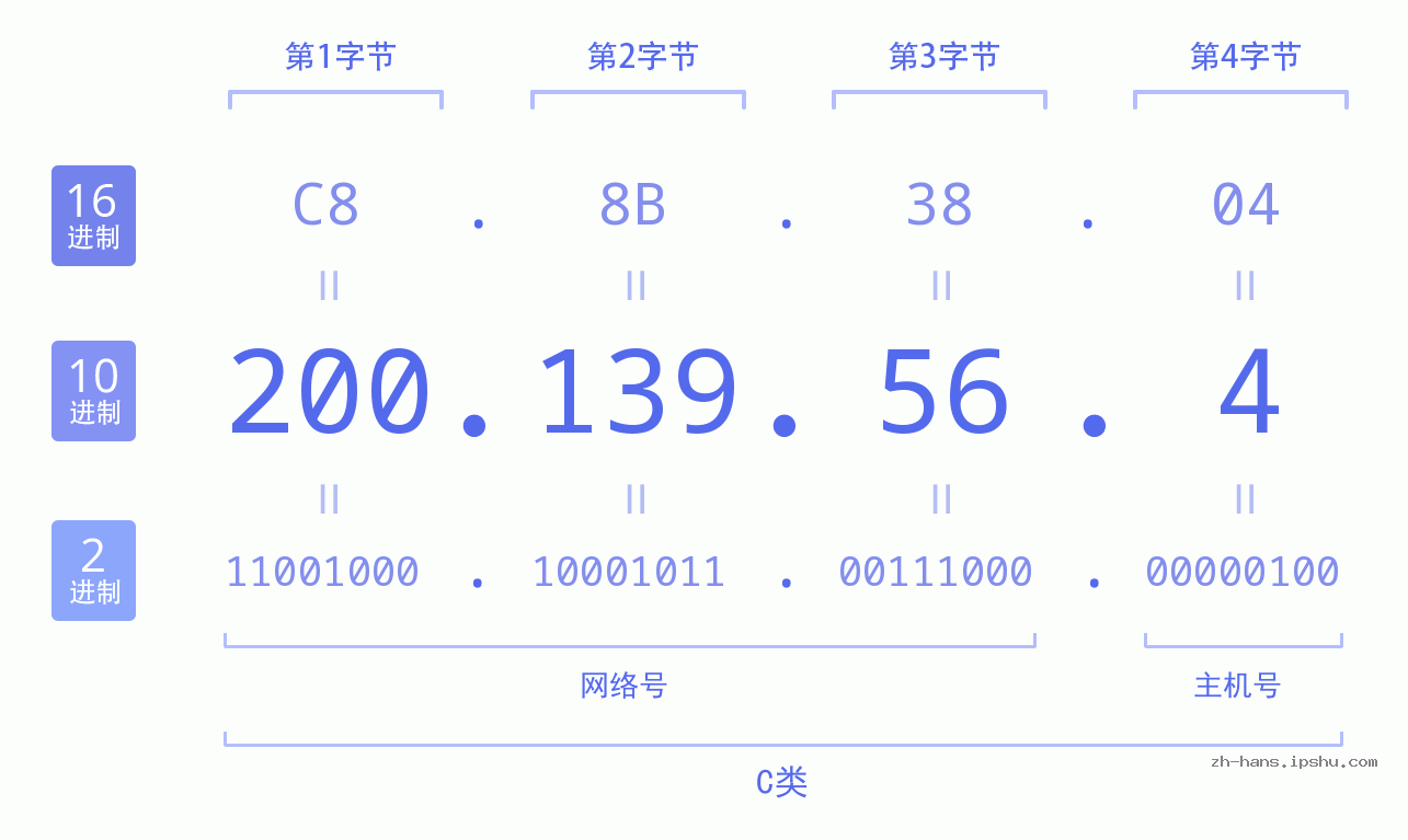 IP地址:200.139.56.4 数据结构图 二进制 十进制 十六进制 IPv4: 200.139.56.4 网络类型 网络号 主机号
