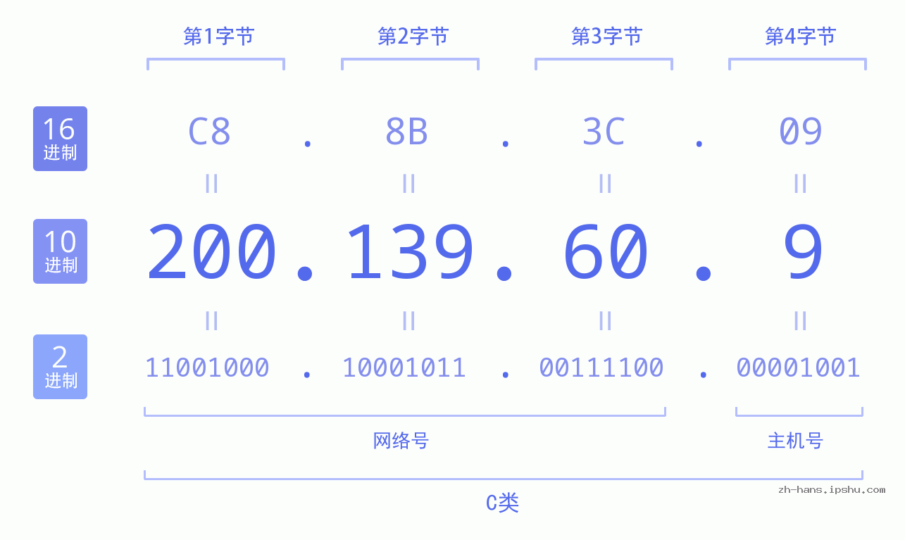 IP地址:200.139.60.9 数据结构图 二进制 十进制 十六进制 IPv4: 200.139.60.9 网络类型 网络号 主机号