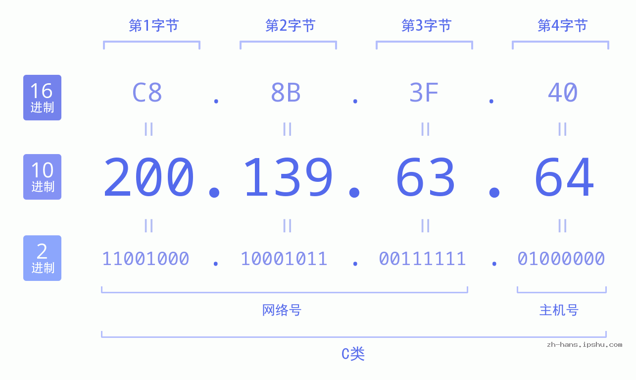 IP地址:200.139.63.64 数据结构图 二进制 十进制 十六进制 IPv4: 200.139.63.64 网络类型 网络号 主机号