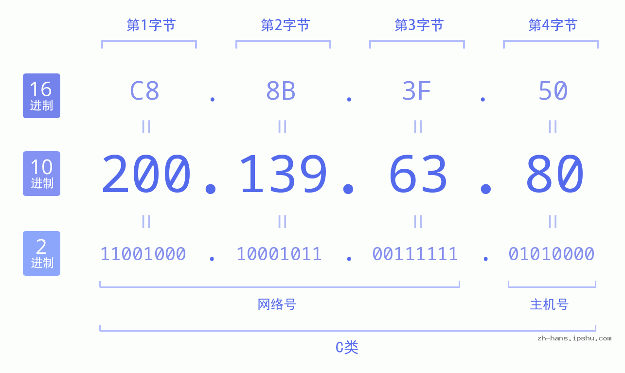 IP地址:200.139.63.80 数据结构图 二进制 十进制 十六进制 IPv4: 200.139.63.80 网络类型 网络号 主机号