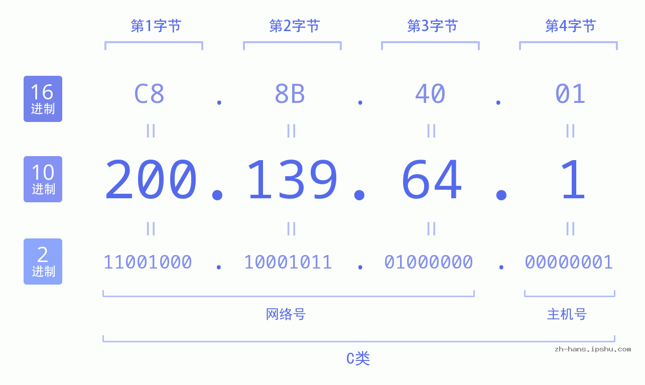 IP地址:200.139.64.1 数据结构图 二进制 十进制 十六进制 IPv4: 200.139.64.1 网络类型 网络号 主机号