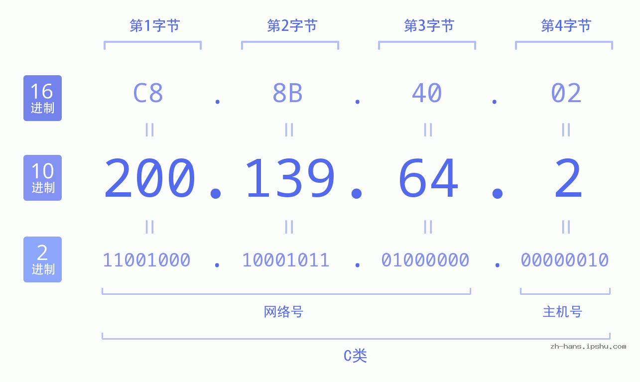 IP地址:200.139.64.2 数据结构图 二进制 十进制 十六进制 IPv4: 200.139.64.2 网络类型 网络号 主机号