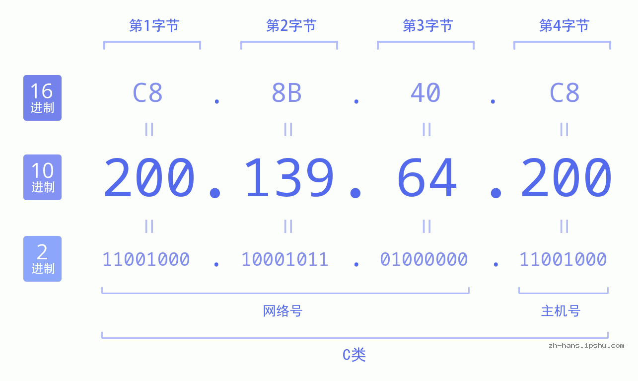 IPv4: 200.139.64.200 网络类型 网络号 主机号