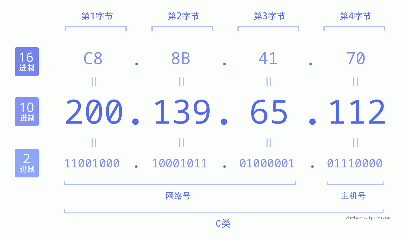 IP地址:200.139.65.112 数据结构图 二进制 十进制 十六进制 IPv4: 200.139.65.112 网络类型 网络号 主机号