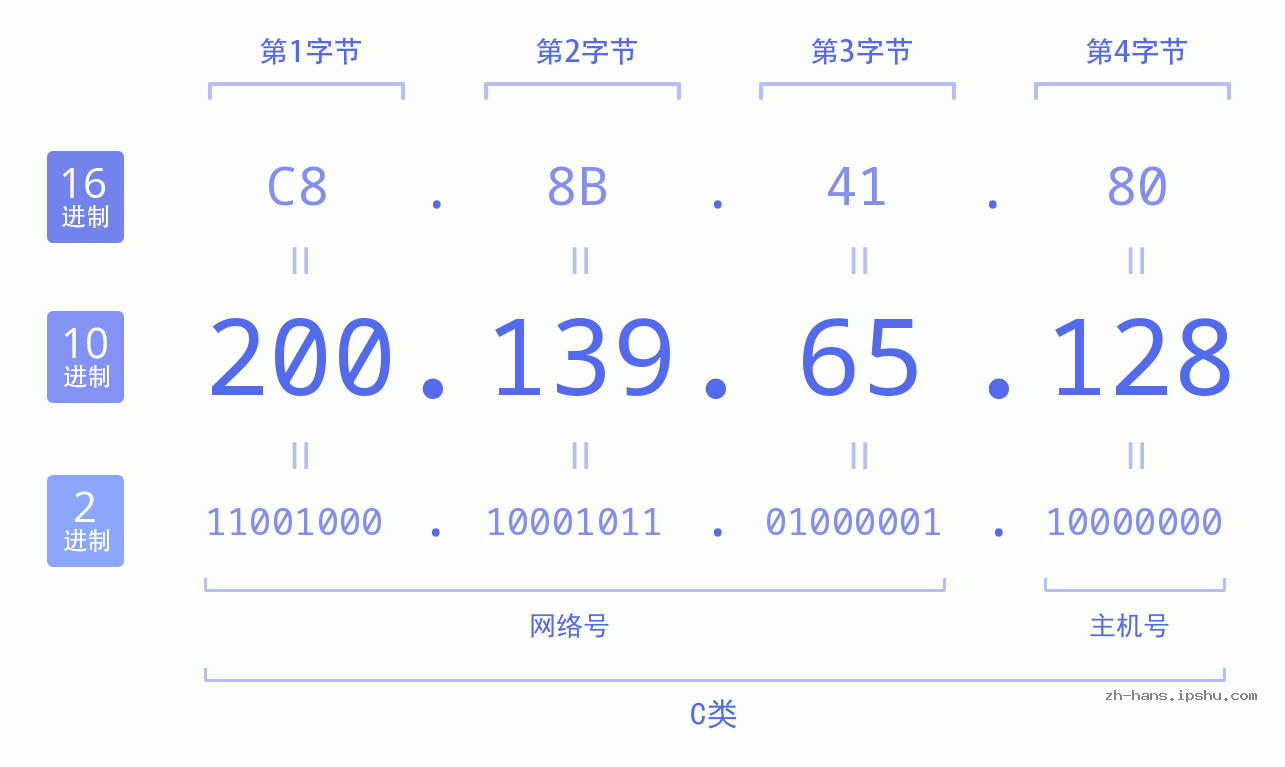 IP地址:200.139.65.128 数据结构图 二进制 十进制 十六进制 IPv4: 200.139.65.128 网络类型 网络号 主机号
