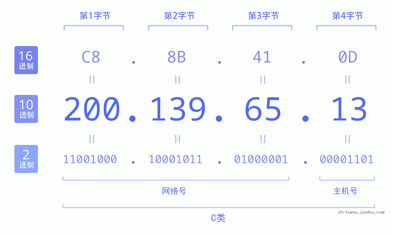 IP地址:200.139.65.13 数据结构图 二进制 十进制 十六进制 IPv4: 200.139.65.13 网络类型 网络号 主机号