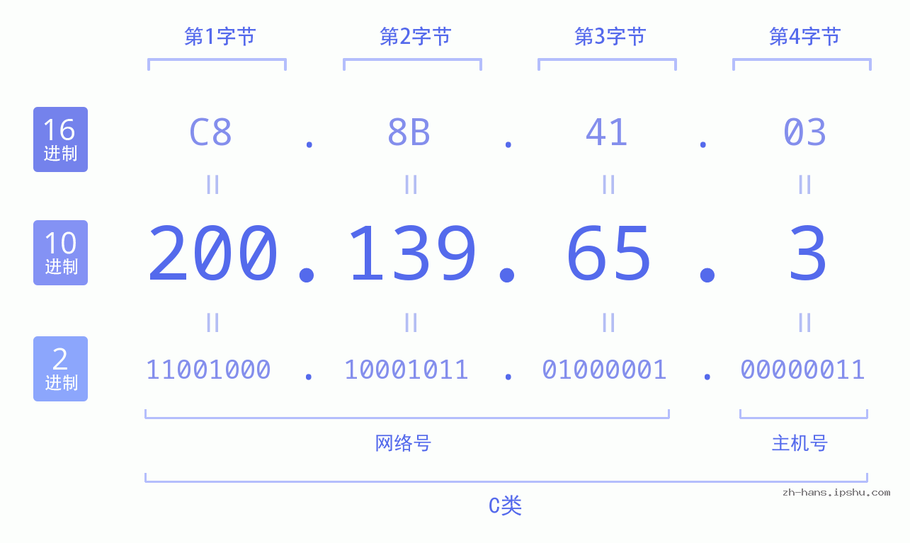 IP地址:200.139.65.3 数据结构图 二进制 十进制 十六进制 IPv4: 200.139.65.3 网络类型 网络号 主机号