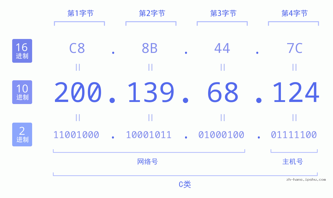 IP地址:200.139.68.124 数据结构图 二进制 十进制 十六进制 IPv4: 200.139.68.124 网络类型 网络号 主机号