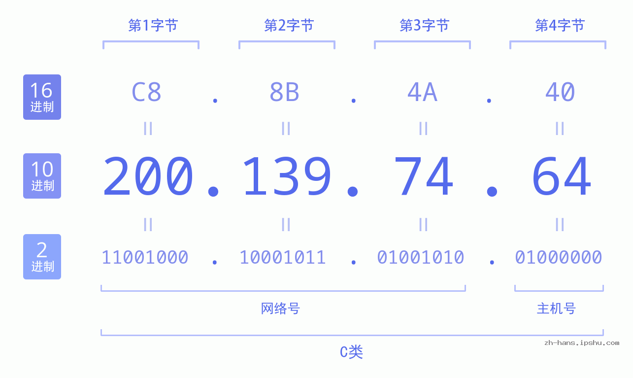IP地址:200.139.74.64 数据结构图 二进制 十进制 十六进制 IPv4: 200.139.74.64 网络类型 网络号 主机号