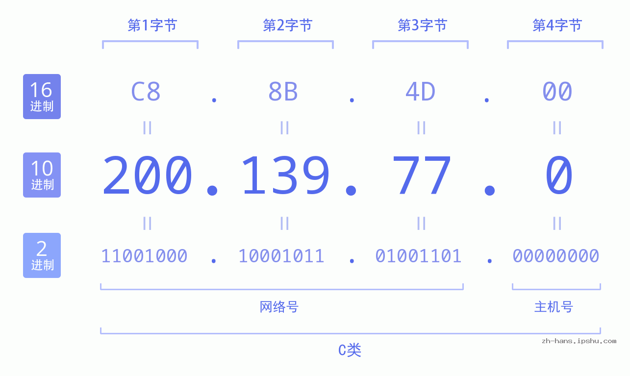 IP地址:200.139.77.0 数据结构图 二进制 十进制 十六进制 IPv4: 200.139.77.0 网络类型 网络号 主机号