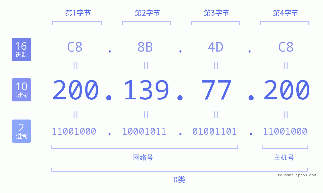 IP地址:200.139.77.200 数据结构图 二进制 十进制 十六进制 IPv4: 200.139.77.200 网络类型 网络号 主机号