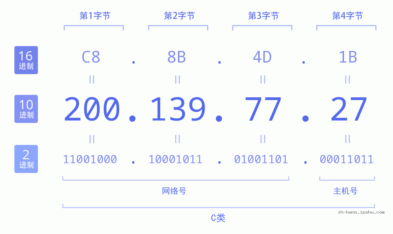 IP地址:200.139.77.27 数据结构图 二进制 十进制 十六进制 IPv4: 200.139.77.27 网络类型 网络号 主机号