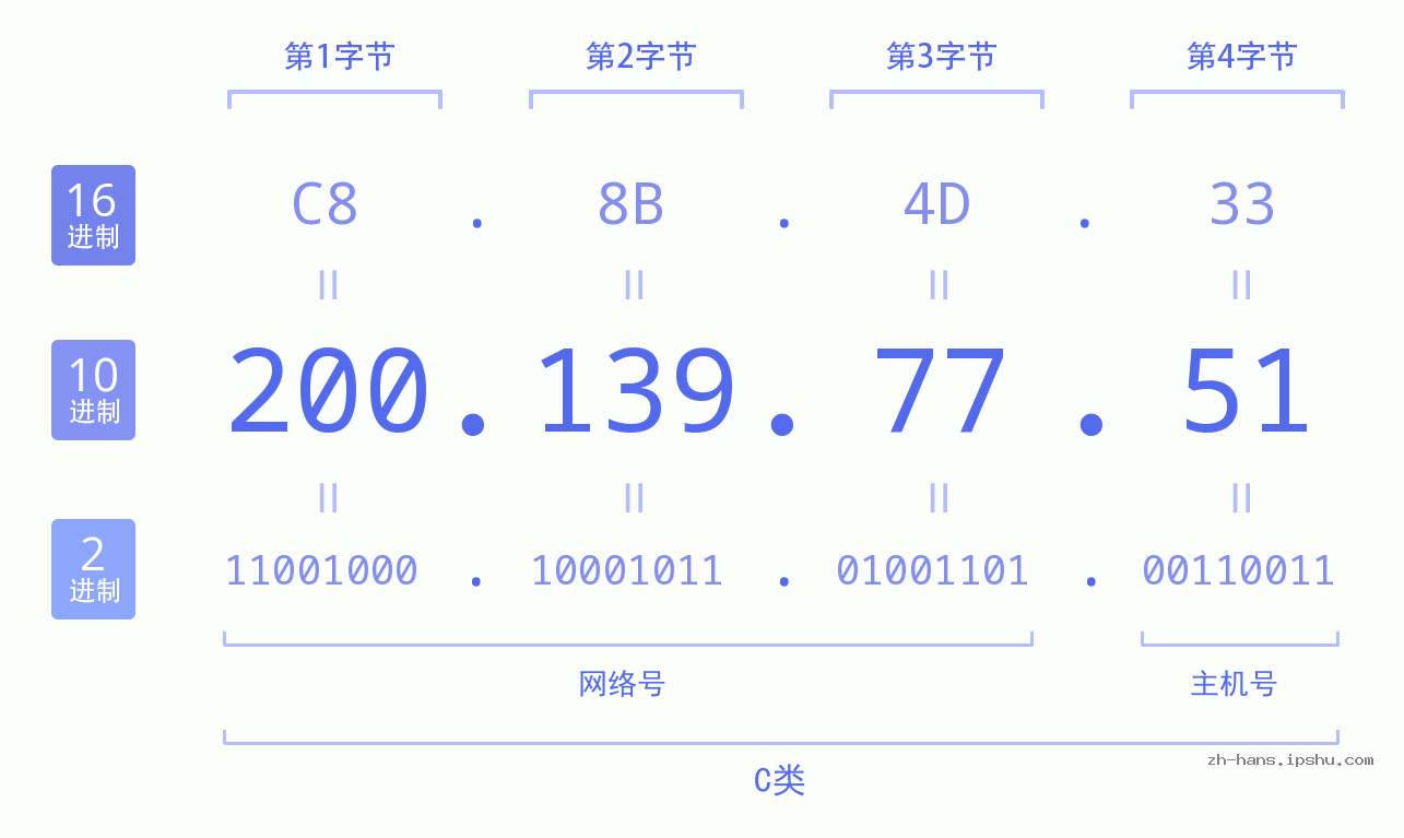 IP地址:200.139.77.51 数据结构图 二进制 十进制 十六进制 IPv4: 200.139.77.51 网络类型 网络号 主机号