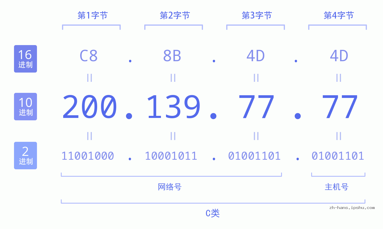 IP地址:200.139.77.77 数据结构图 二进制 十进制 十六进制 IPv4: 200.139.77.77 网络类型 网络号 主机号
