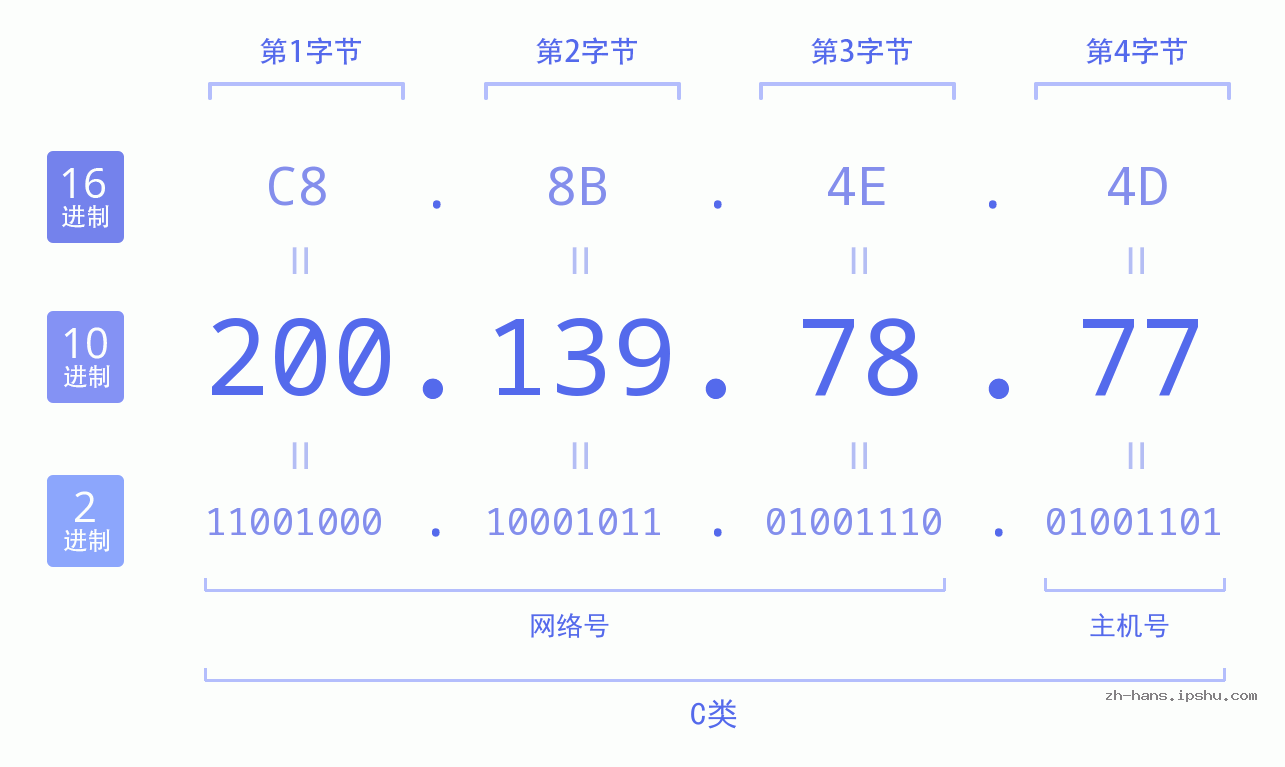 IP地址:200.139.78.77 数据结构图 二进制 十进制 十六进制 IPv4: 200.139.78.77 网络类型 网络号 主机号