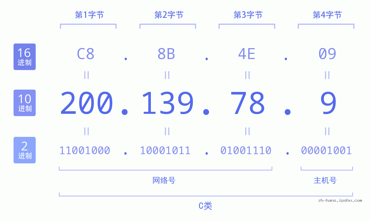 IP地址:200.139.78.9 数据结构图 二进制 十进制 十六进制 IPv4: 200.139.78.9 网络类型 网络号 主机号