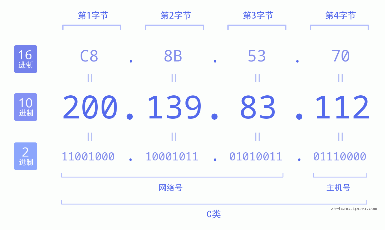 IP地址:200.139.83.112 数据结构图 二进制 十进制 十六进制 IPv4: 200.139.83.112 网络类型 网络号 主机号