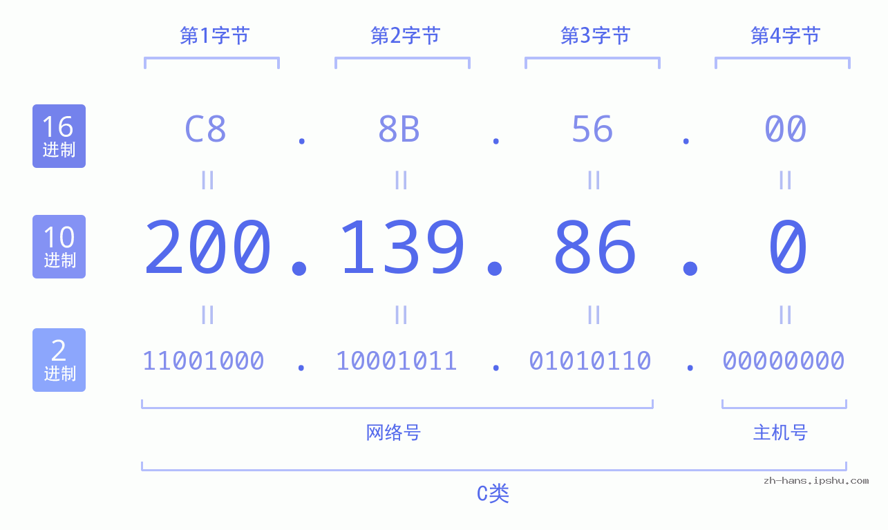 IP地址:200.139.86.0 数据结构图 二进制 十进制 十六进制 IPv4: 200.139.86.0 网络类型 网络号 主机号