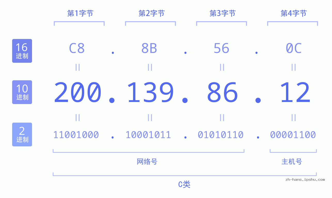 IP地址:200.139.86.12 数据结构图 二进制 十进制 十六进制 IPv4: 200.139.86.12 网络类型 网络号 主机号