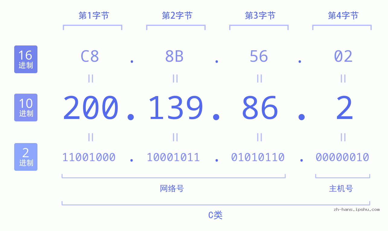 IP地址:200.139.86.2 数据结构图 二进制 十进制 十六进制 IPv4: 200.139.86.2 网络类型 网络号 主机号