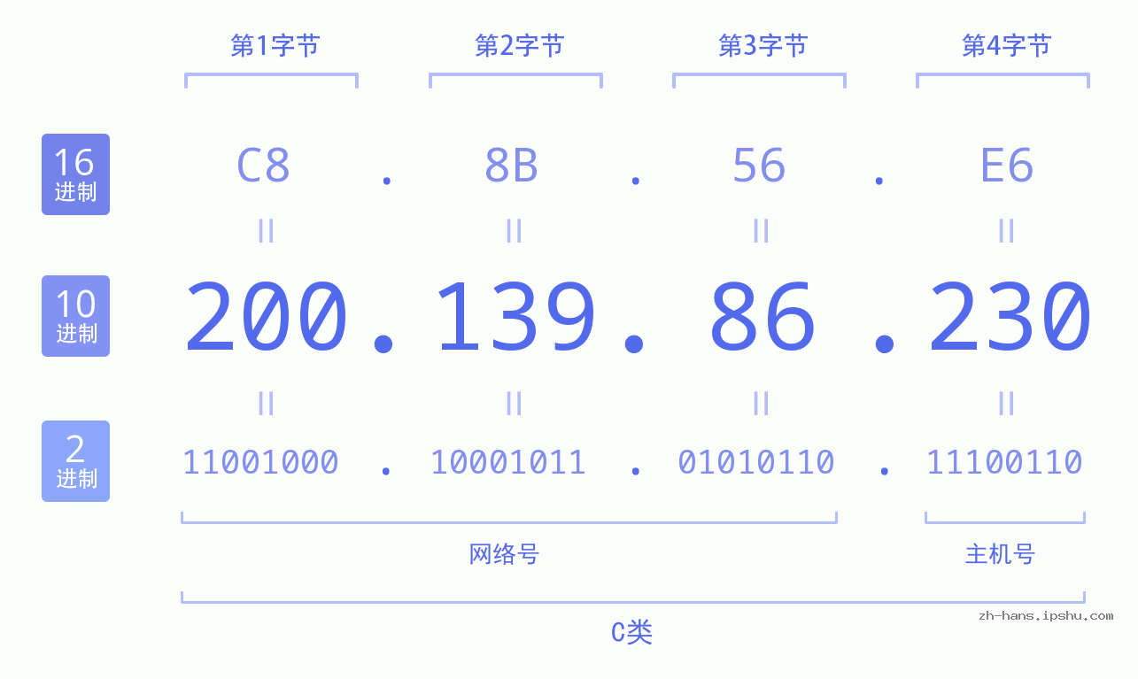 IP地址:200.139.86.230 数据结构图 二进制 十进制 十六进制 IPv4: 200.139.86.230 网络类型 网络号 主机号
