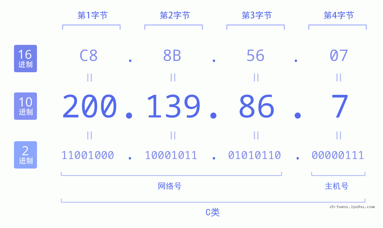 IP地址:200.139.86.7 数据结构图 二进制 十进制 十六进制 IPv4: 200.139.86.7 网络类型 网络号 主机号