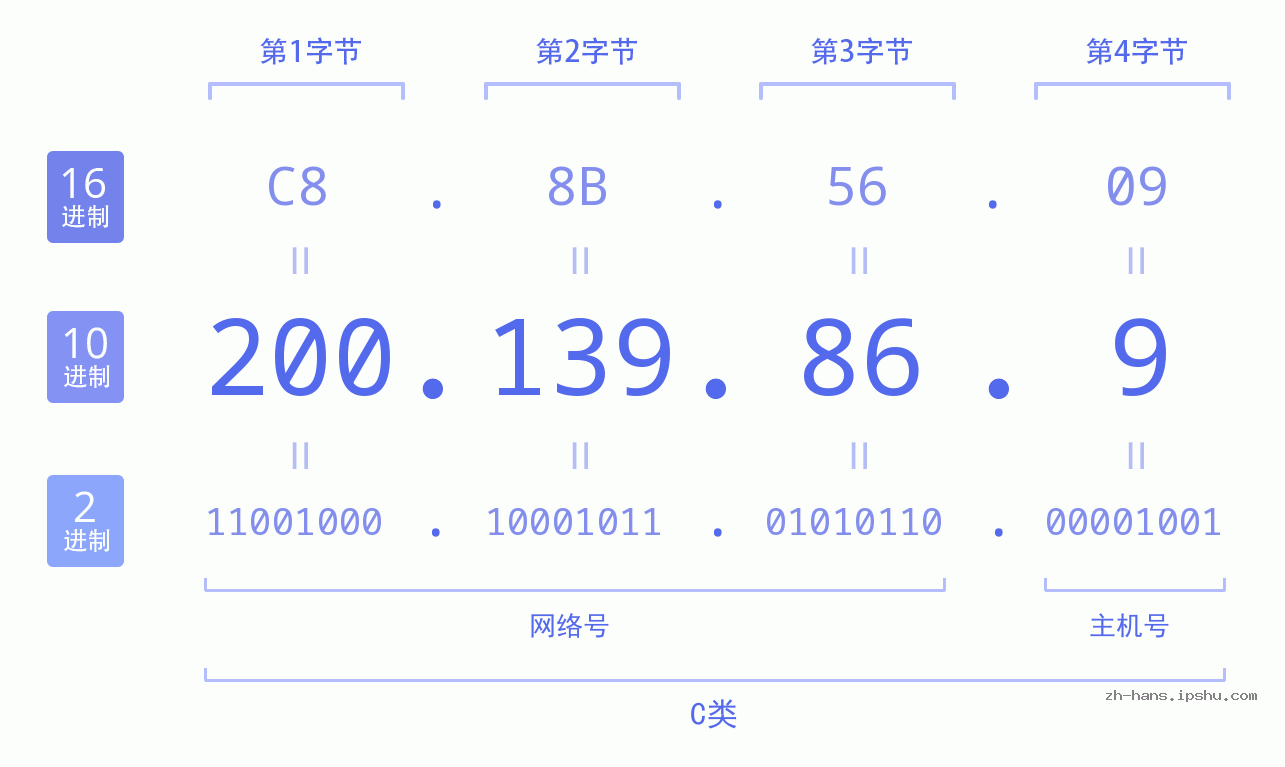 IP地址:200.139.86.9 数据结构图 二进制 十进制 十六进制 IPv4: 200.139.86.9 网络类型 网络号 主机号