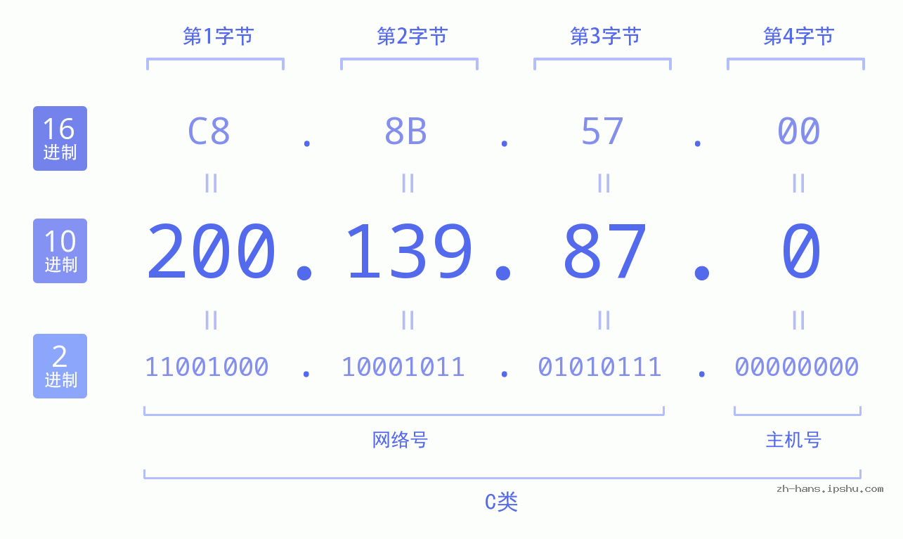 IP地址:200.139.87.0 数据结构图 二进制 十进制 十六进制 IPv4: 200.139.87.0 网络类型 网络号 主机号