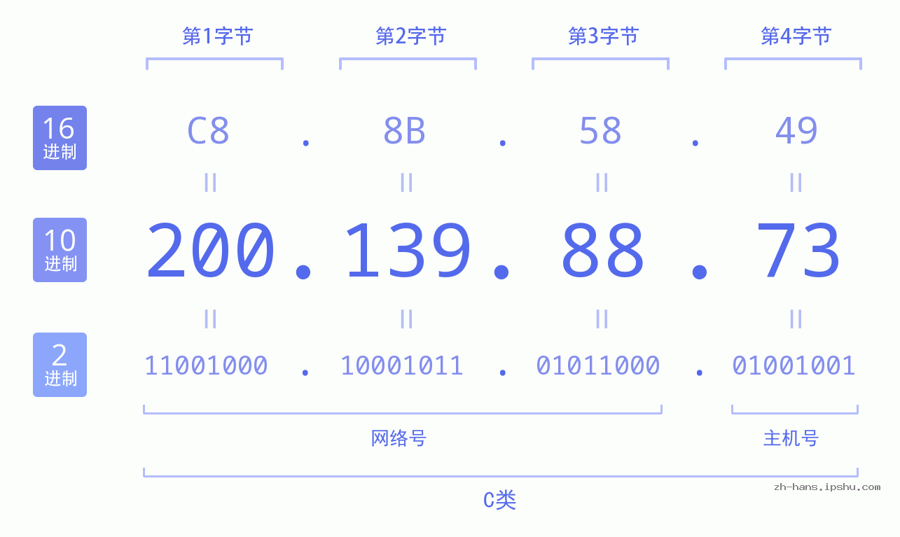 IP地址:200.139.88.73 数据结构图 二进制 十进制 十六进制 IPv4: 200.139.88.73 网络类型 网络号 主机号
