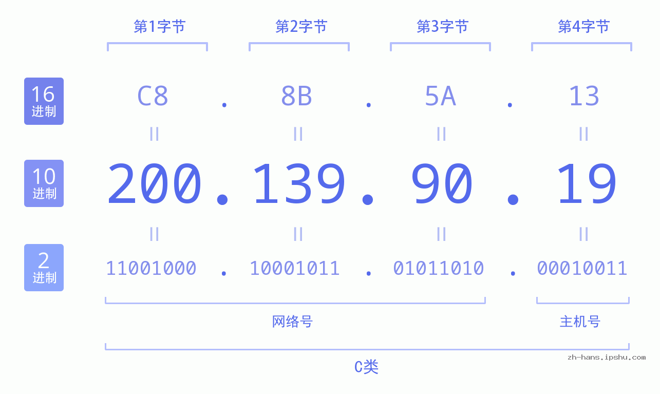 IP地址:200.139.90.19 数据结构图 二进制 十进制 十六进制 IPv4: 200.139.90.19 网络类型 网络号 主机号