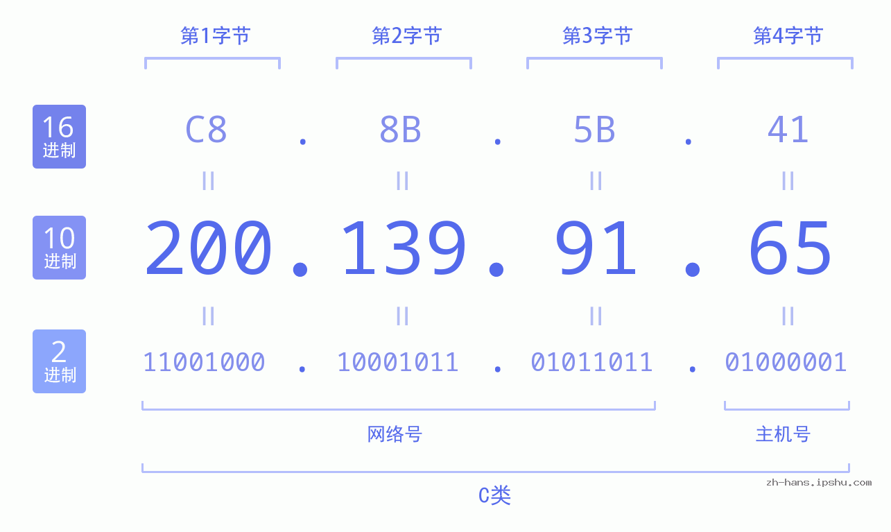 IP地址:200.139.91.65 数据结构图 二进制 十进制 十六进制 IPv4: 200.139.91.65 网络类型 网络号 主机号