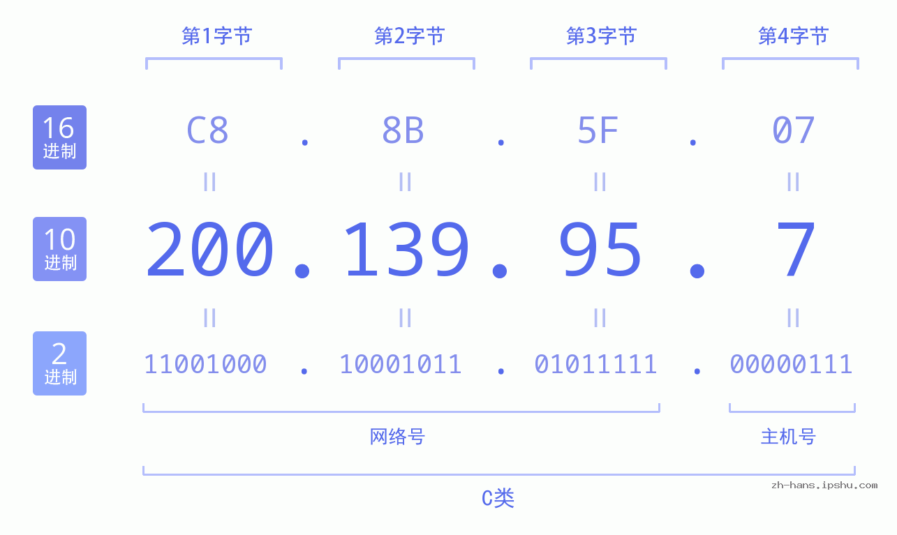 IP地址:200.139.95.7 数据结构图 二进制 十进制 十六进制 IPv4: 200.139.95.7 网络类型 网络号 主机号