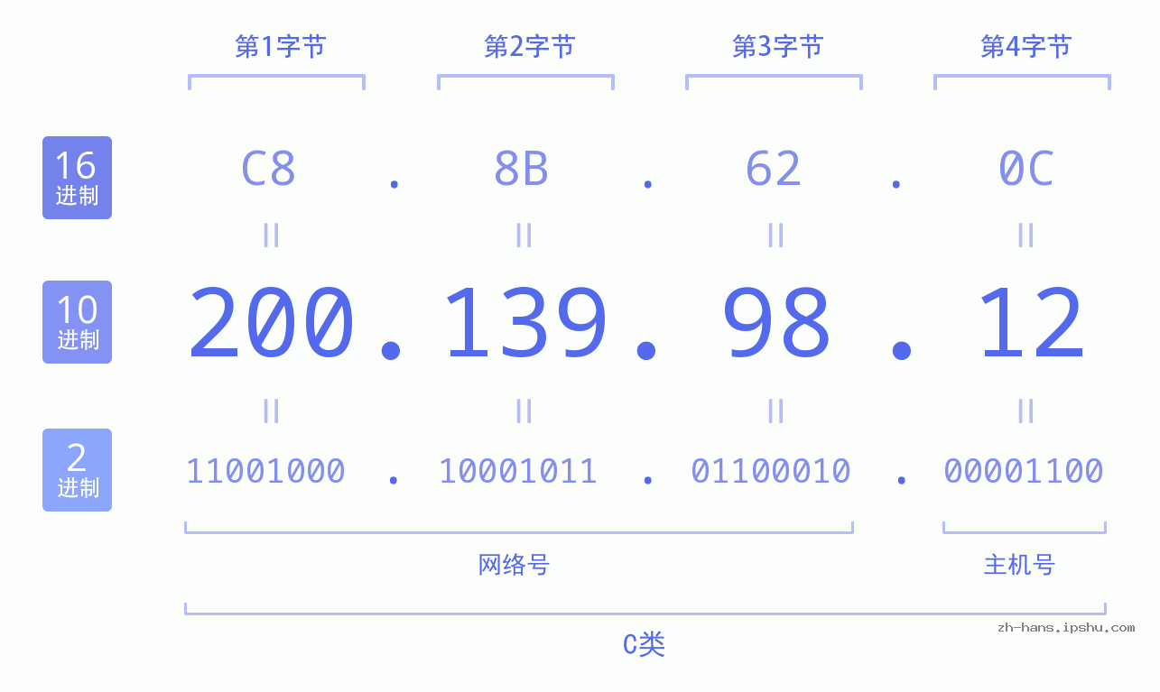 IP地址:200.139.98.12 数据结构图 二进制 十进制 十六进制 IPv4: 200.139.98.12 网络类型 网络号 主机号