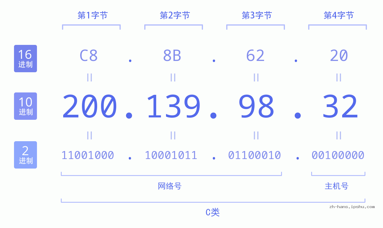 IP地址:200.139.98.32 数据结构图 二进制 十进制 十六进制 IPv4: 200.139.98.32 网络类型 网络号 主机号