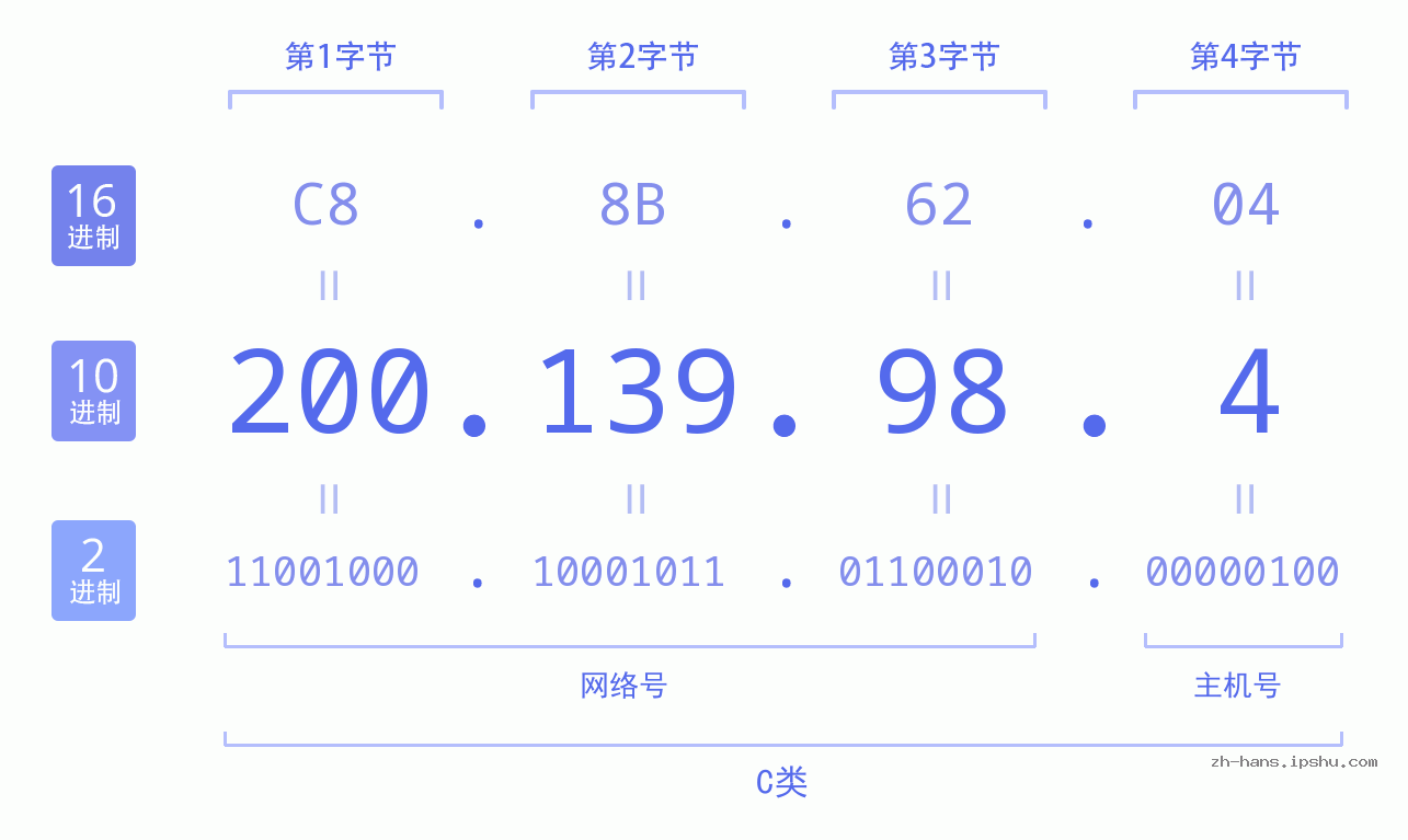 IP地址:200.139.98.4 数据结构图 二进制 十进制 十六进制 IPv4: 200.139.98.4 网络类型 网络号 主机号