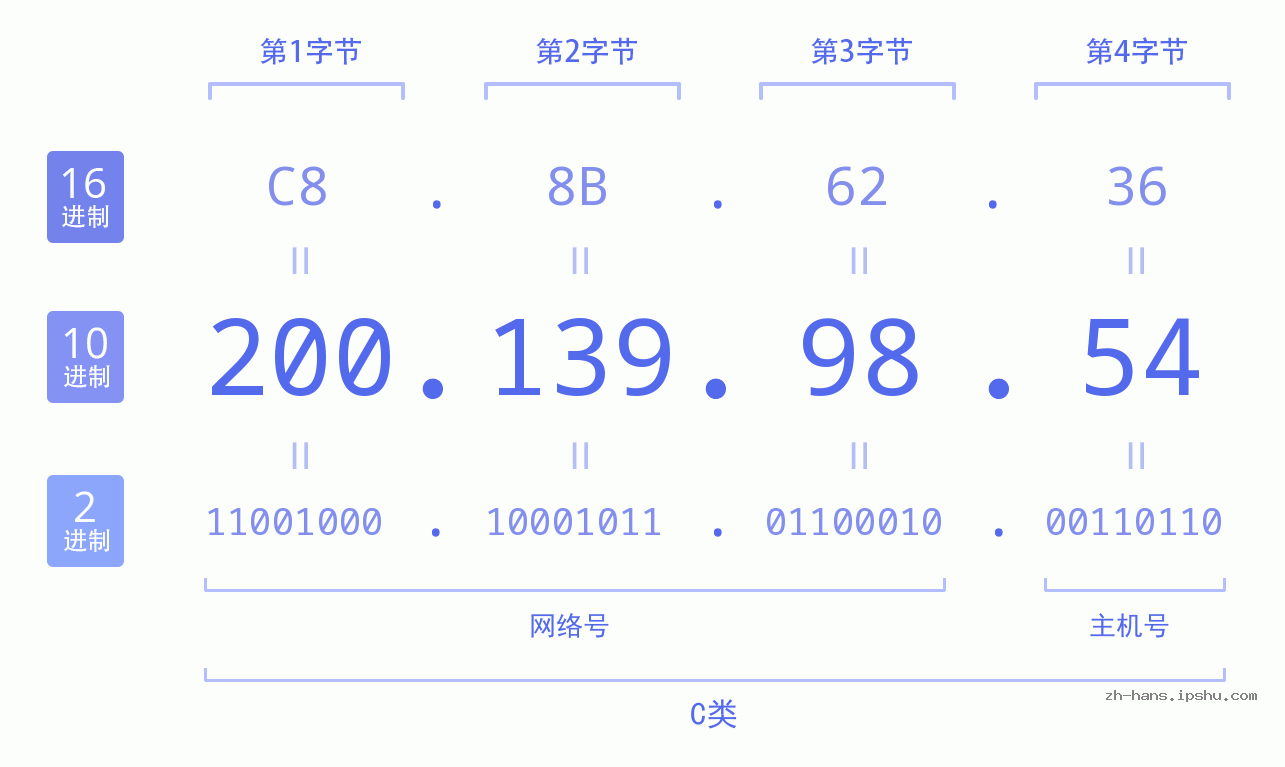 IP地址:200.139.98.54 数据结构图 二进制 十进制 十六进制 IPv4: 200.139.98.54 网络类型 网络号 主机号