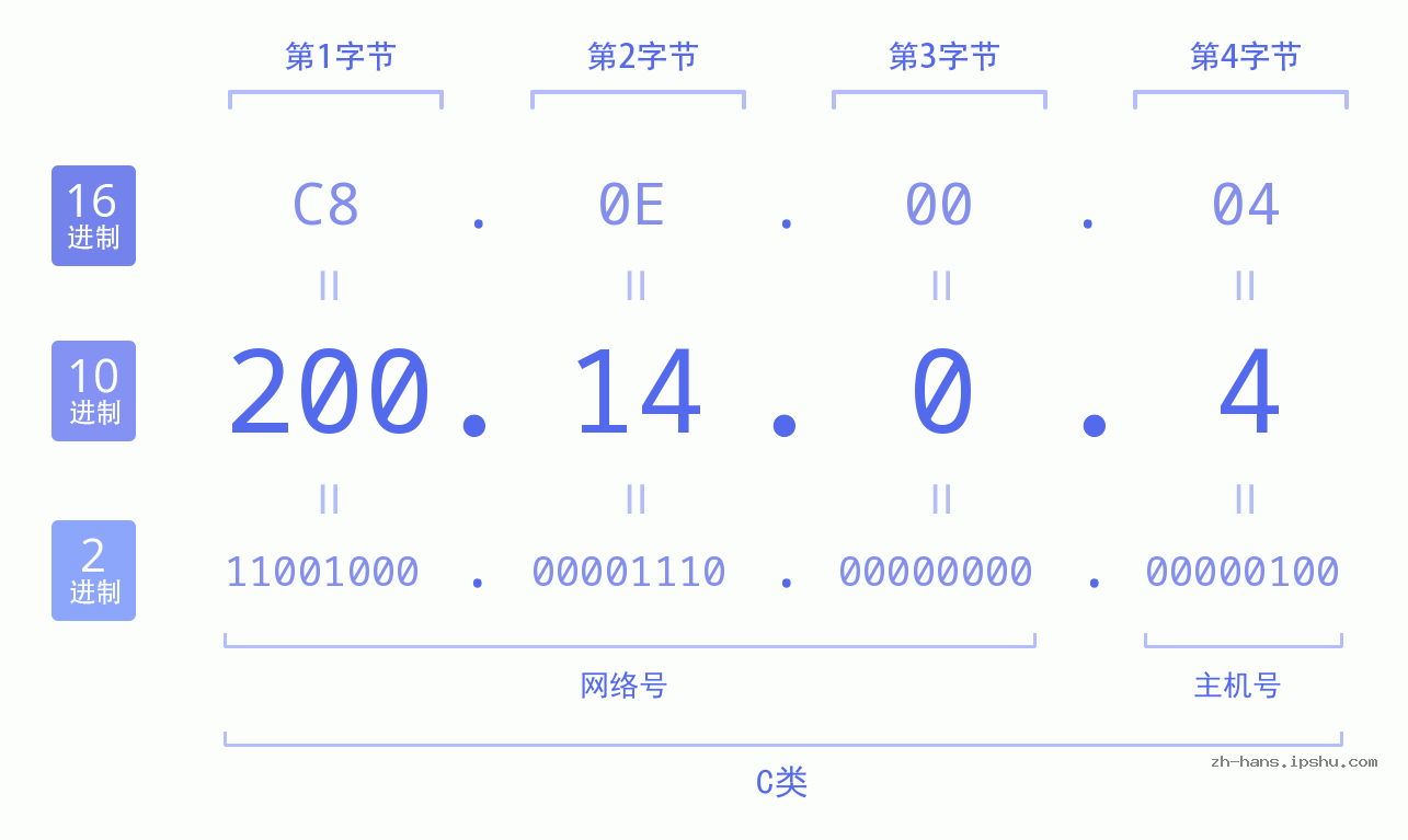 IPv4: 200.14.0.4 网络类型 网络号 主机号