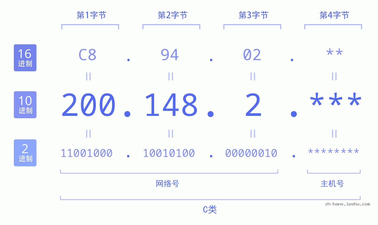 IP地址:200.148.2 数据结构图 二进制 十进制 十六进制 IPv4: 200.148.2 网络类型 网络号 主机号