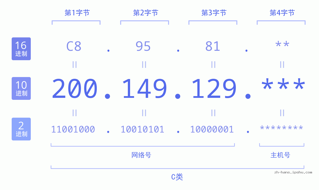 IP地址:200.149.129 数据结构图 二进制 十进制 十六进制 IPv4: 200.149.129 网络类型 网络号 主机号